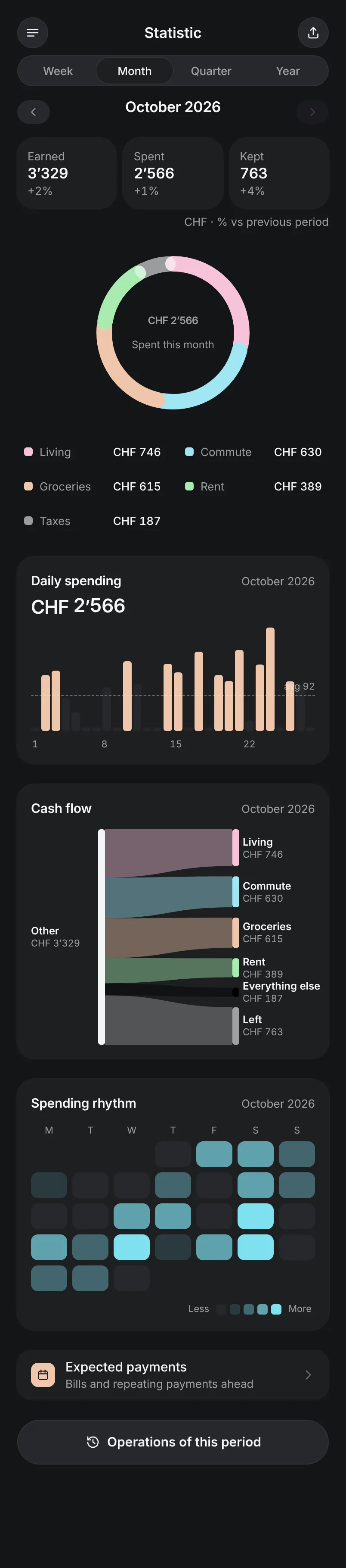 Needt Budget statistics: categories, daily spending, cash flow